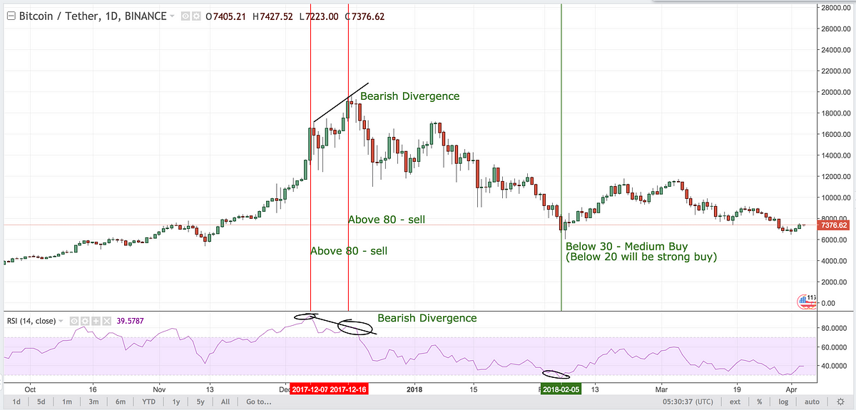 tranzacție zilnică cripto rsi