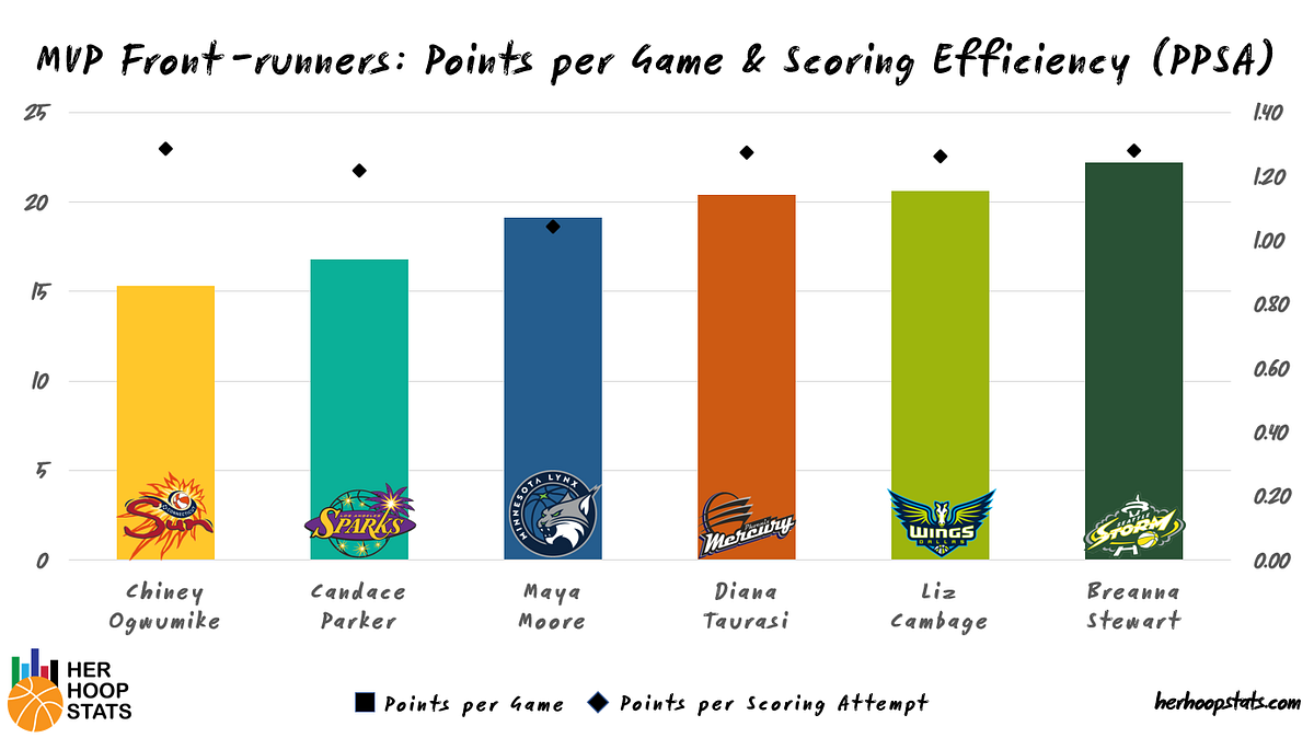 Wnba Mvp Front Runners By The Numbers By Megan Gauer Her Hoop Stats Medium