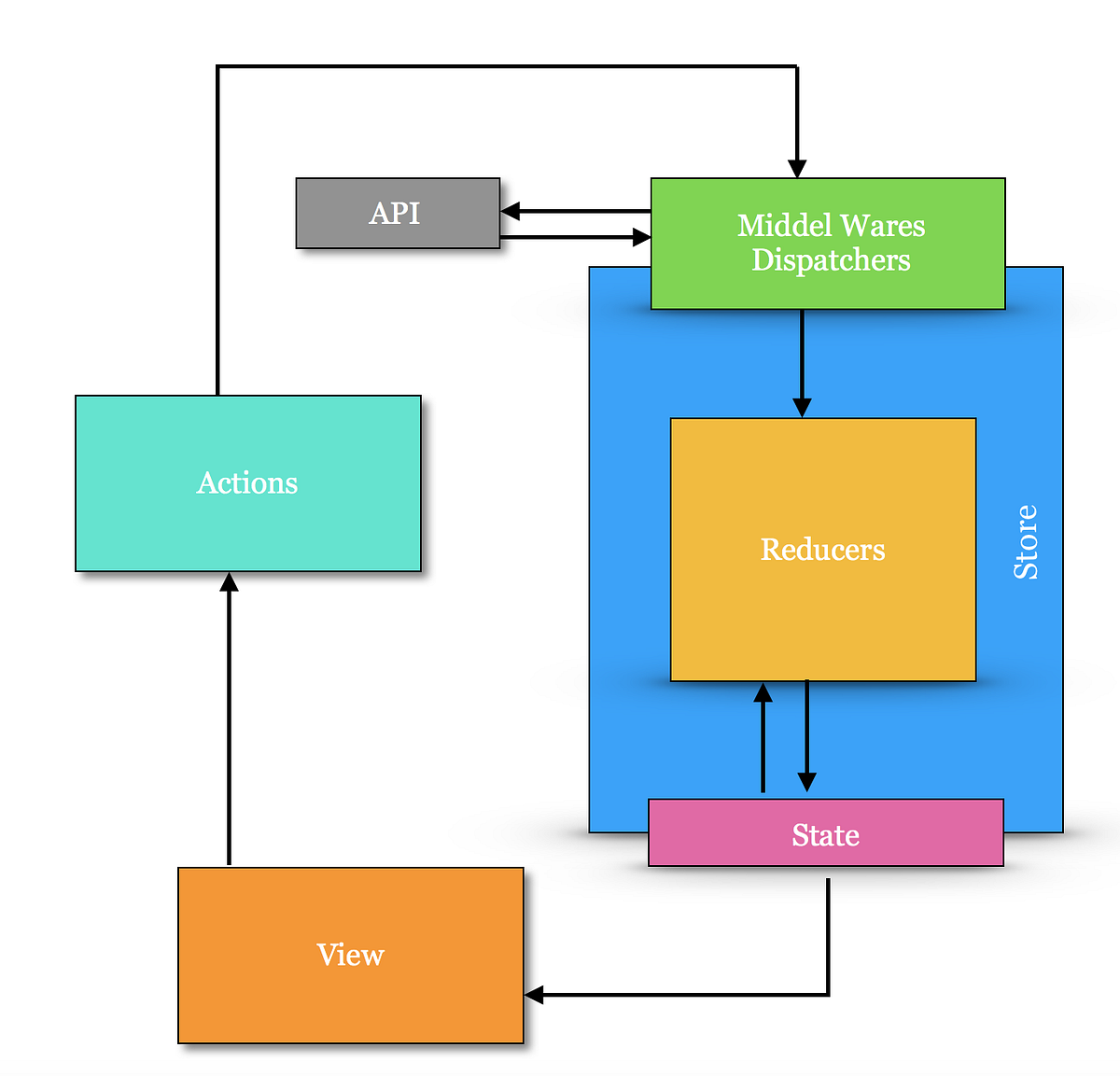 App Architecture and Folder setup for React Native App Development | by ...