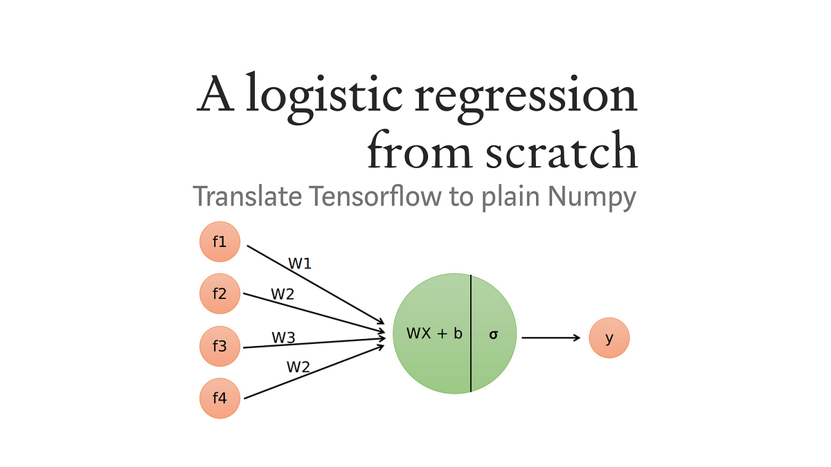 A logistic regression from scratch | by Dennis Bakhuis | Towards Data Science