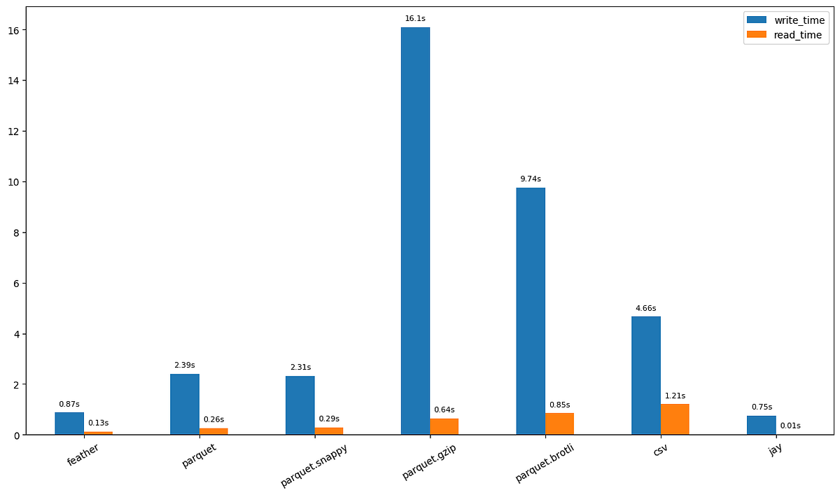 [B!] Feather vs Parquet vs CSV vs Jay. In today’s day and age where we