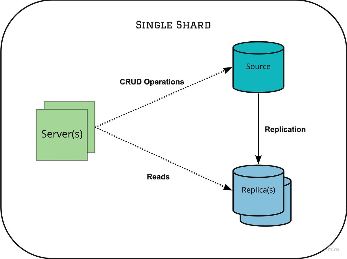 Eliminating MySQL replication lag for schema changes by Adithya K S