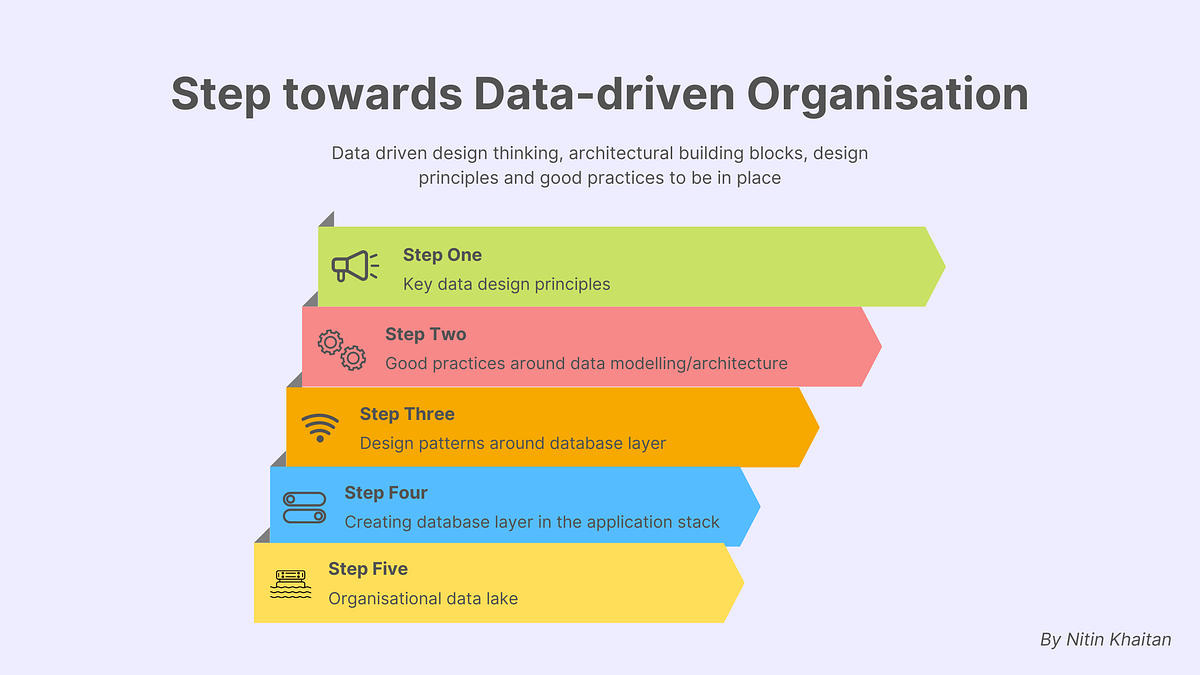 Design thinking toward Data-Driven Organisation | by Nitin Khaitan ...