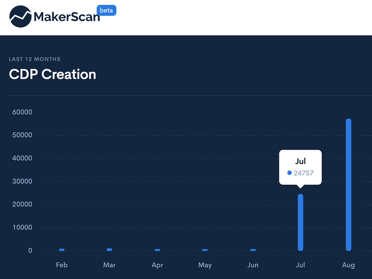 How MakerDAO doubled its users in a single weekend using ...