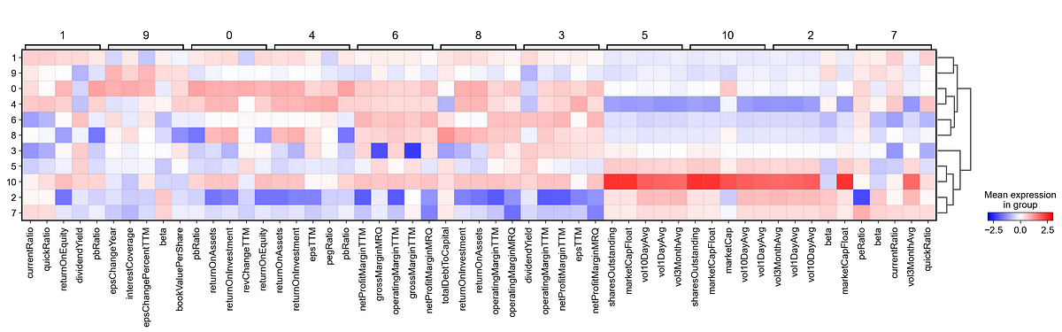 Characterising companies based on financial metrics during covid19