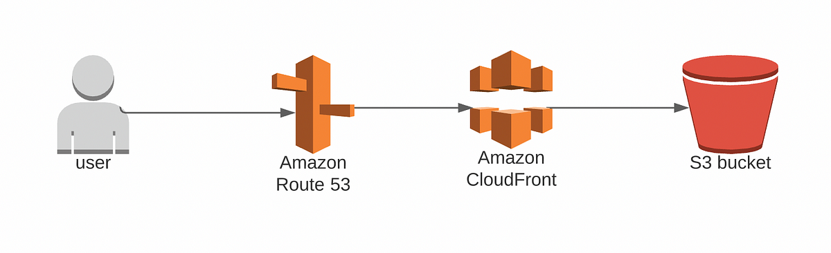 Setup a Static Website on AWS. A step-by-step guide to setting up… | by  Kevin Van Ryckegem | ITNEXT