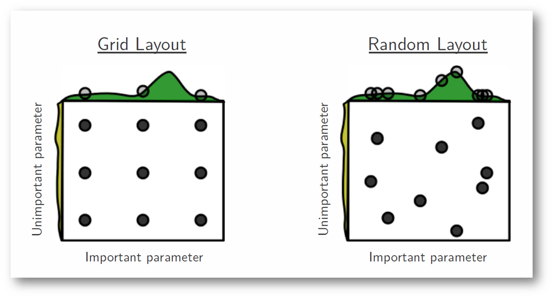 Grid Search vs Random Search. In this article, we will focus on two… | by  Deepak Senapati | Medium