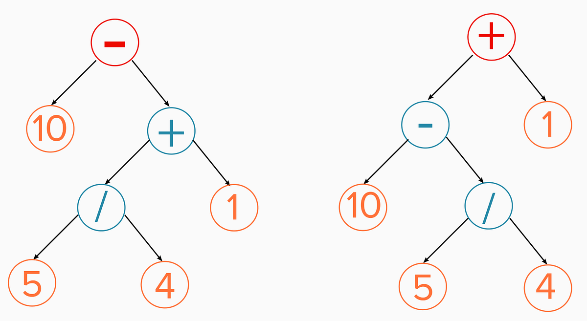 Basic understanding of Abstract Syntax Tree (AST) | by Jessica López ...