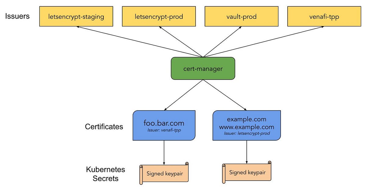 K8s Cert manager and Let's Encrypt | by Mohammed Ragab | Nerd For Tech |  Medium