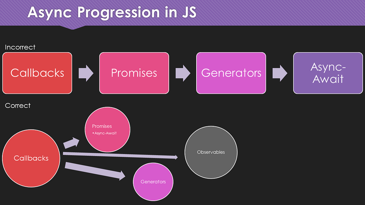 Promises: The Definitive Guide. Not as Powerful as You Think | by Kevin  Ghadyani | ITNEXT