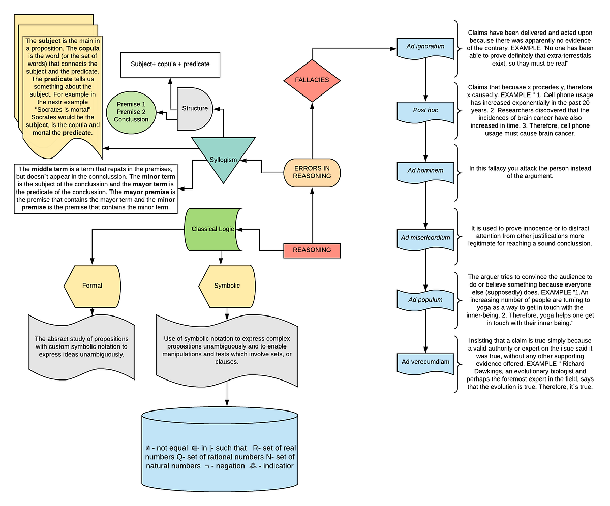 Concept Map On Logic and Errors in Reasoning | by Rodrigo Medrano | The ...