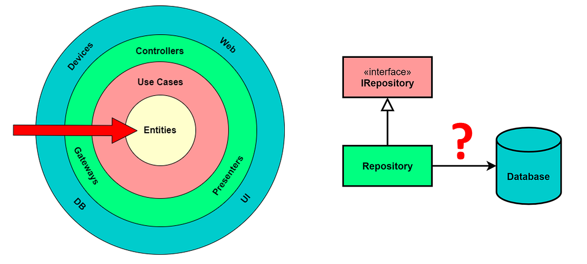 Clean Architecture Mystery: Interface Adapters | by Plainionist | Medium