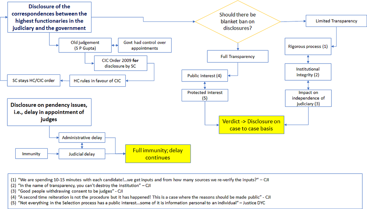 Layman Law Disclosure of the correspondences between the highest