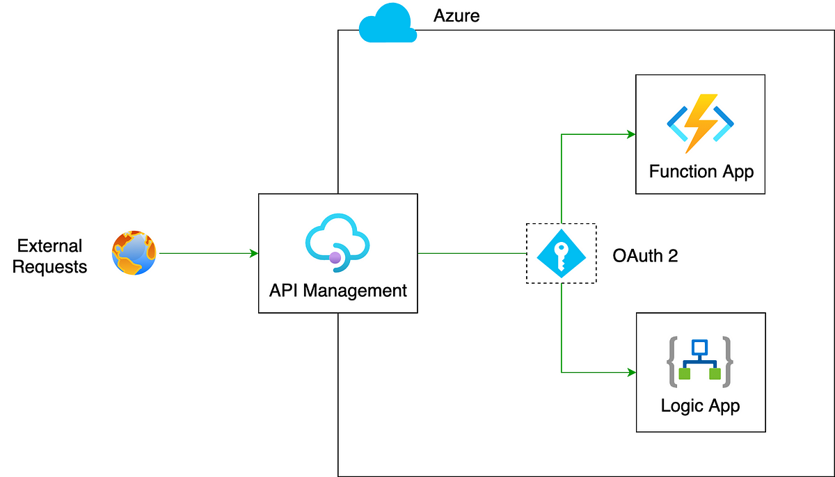 Secure Azure Logic Apps And Function Apps Using API Management With