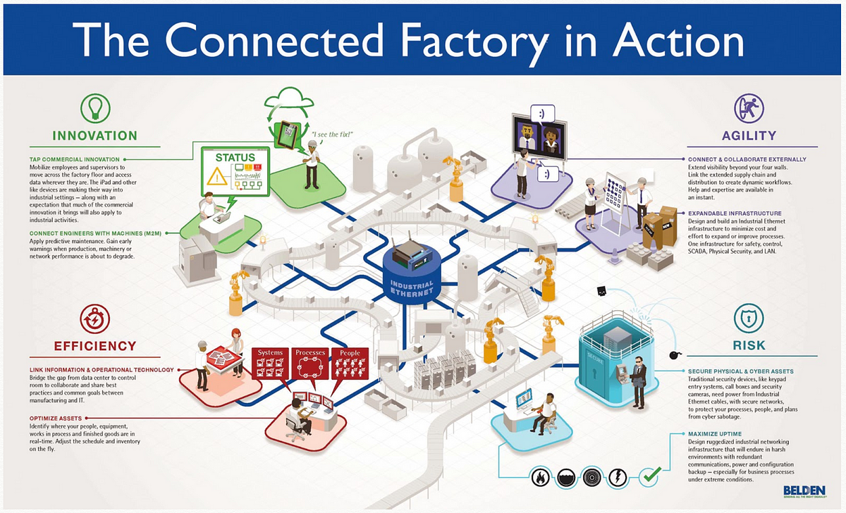industry factory connected smart industrial system management infographic iot ecosystem network action revolution data technology research manufacturing digital technologies internet