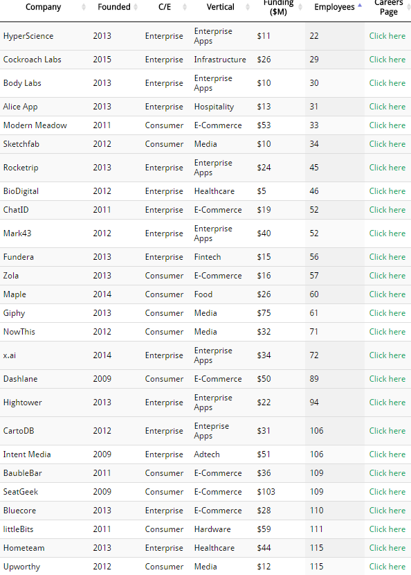 A List Of Nyc Startups For Job Seekers By Dan Kozikowski Medium