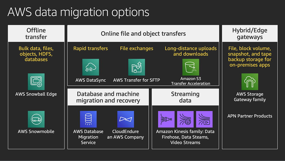 AWS Data Migration Options. ONLINE FILE AND OBJECT TRANSFERS | by ...