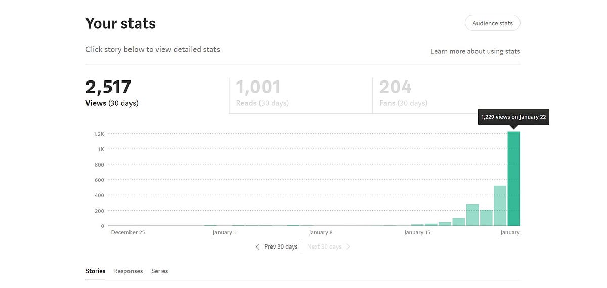 what-made-one-of-my-articles-go-crazy-100s-of-views-readings-by