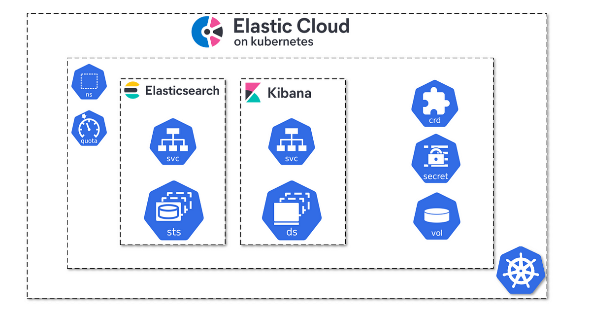 Getting Started With Elastic Cloud For Kubernetes Eck 1 3 0 By Arun Kumar Singh The Startup Medium