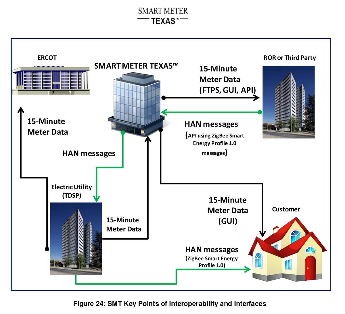 Controlling Energy Usage with Smart Meter Texas and Nest APIs, Part 2b