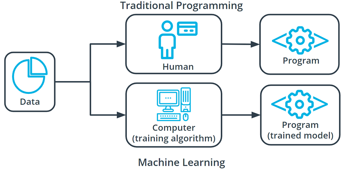 How does machine learning differ from traditional programming-based ...