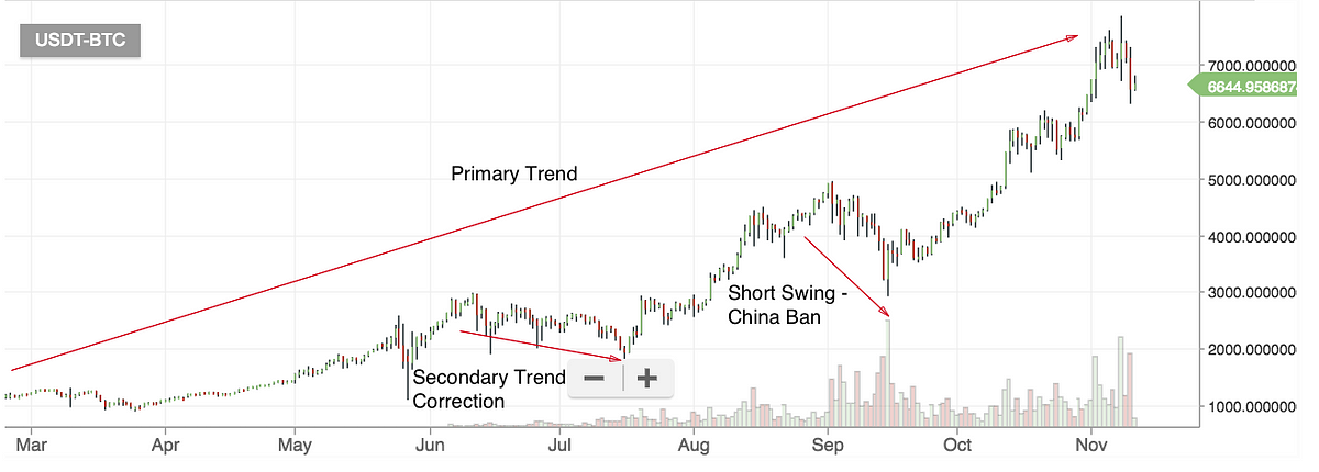 Understanding Crypto Trading signals — Dows Theory and it’s 6 tenets in ...