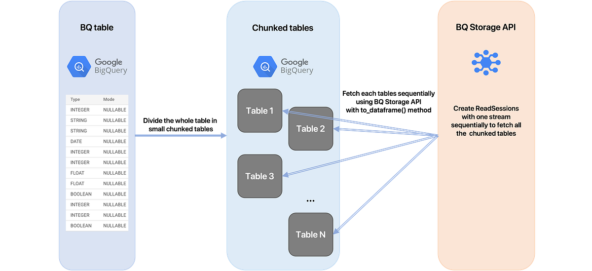 The fastest way to fetch BigQuery tables by Tristan Bilot Towards