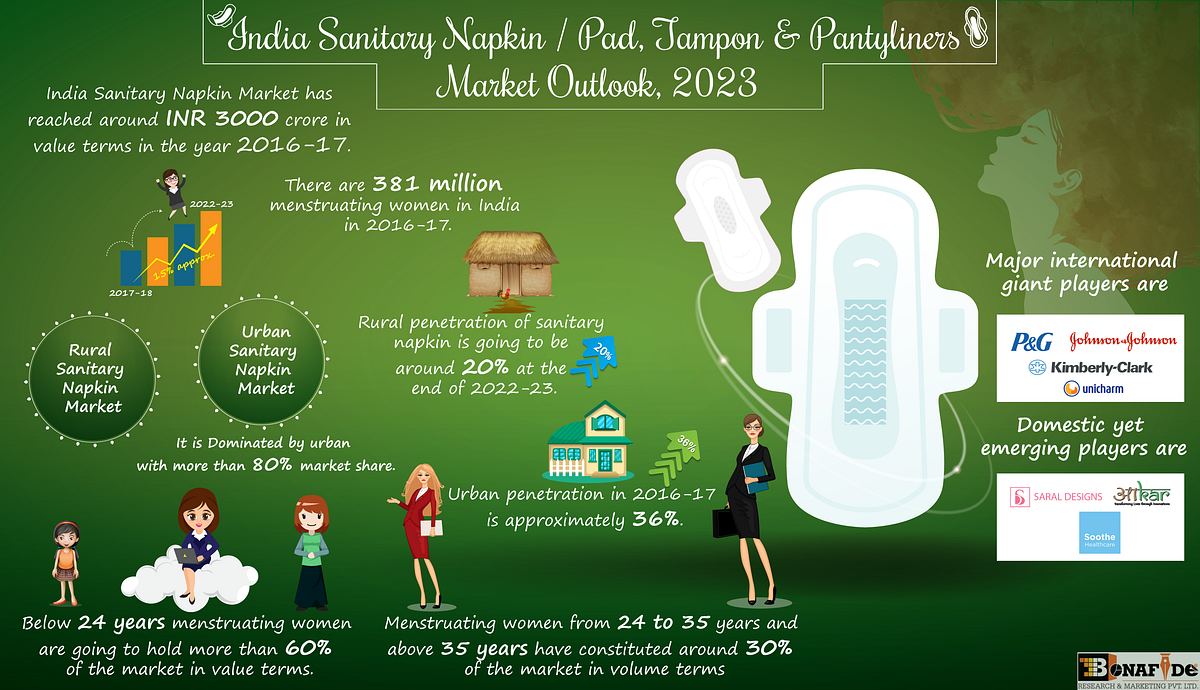 India Sanitary Napkin / Pads, Tampon & Pantyliners Market Outlook, 2023