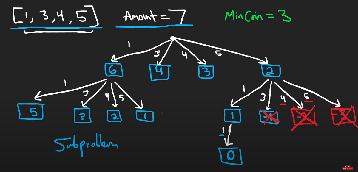 LeetCode 322 Coin Change Detail Explained by Arnold Medium