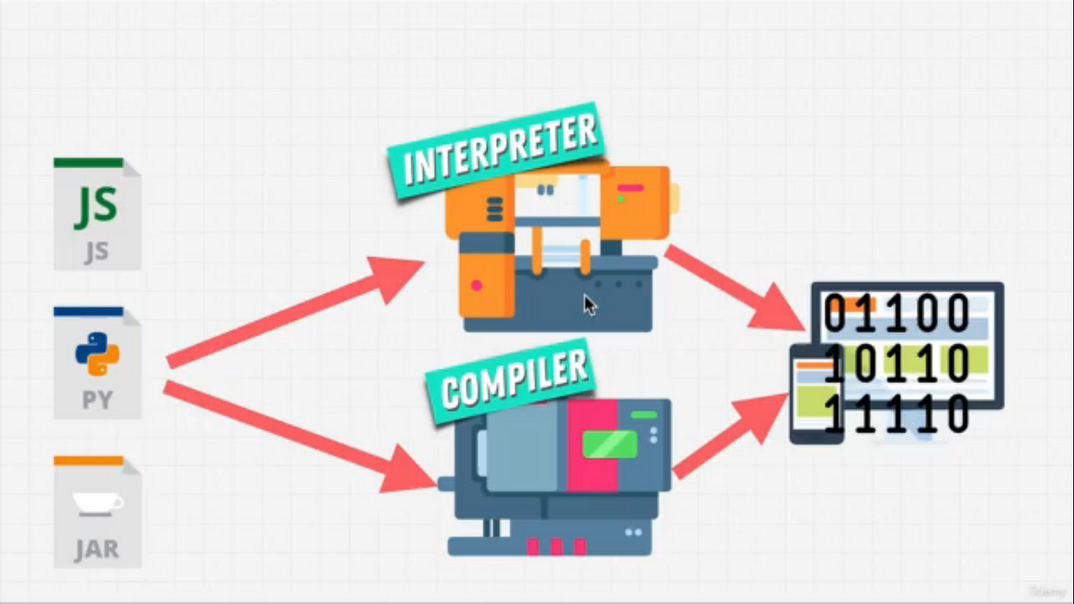 Introduction to Python. interpreters, translate line by line… | by ...