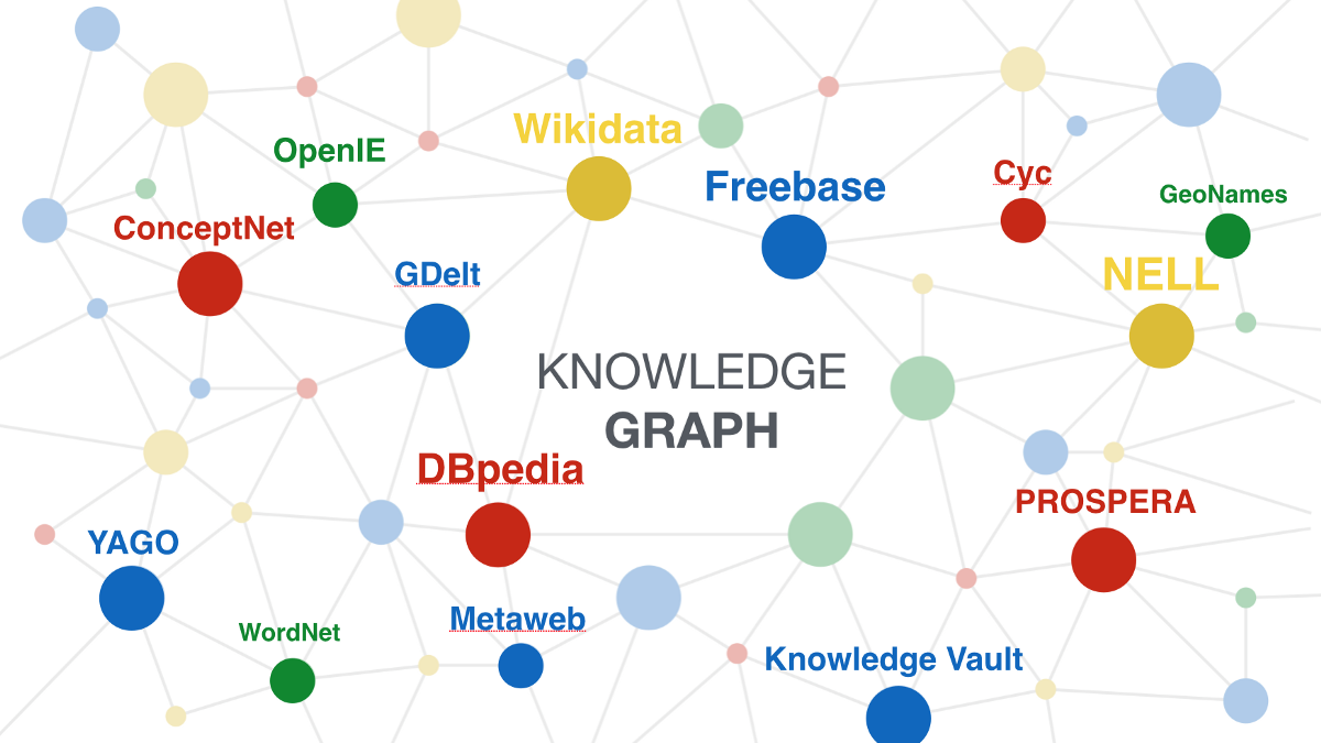 Knowledge Graph — A way to represent knowledge in structured form by