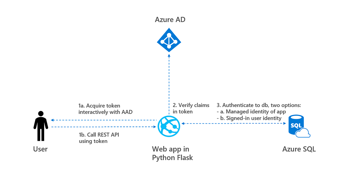 flask app builder no such column flask app builder no such column