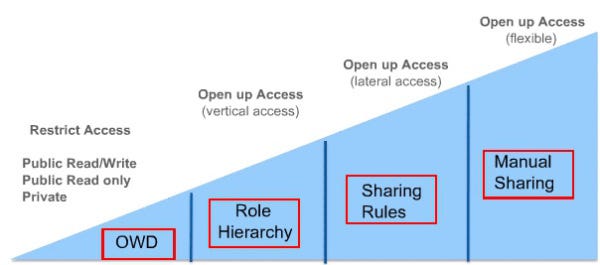 record level security in salesforce