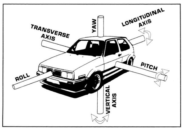 On a Roll: Roll rates in a Vehicle | by Archit Rastogi | Medium