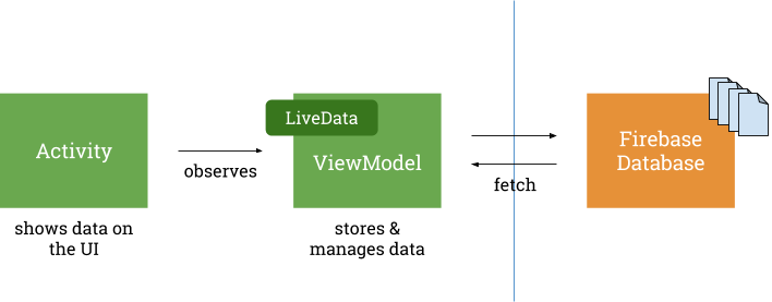 Firebase Viewmodels Livedata Luis G Valle Medium
