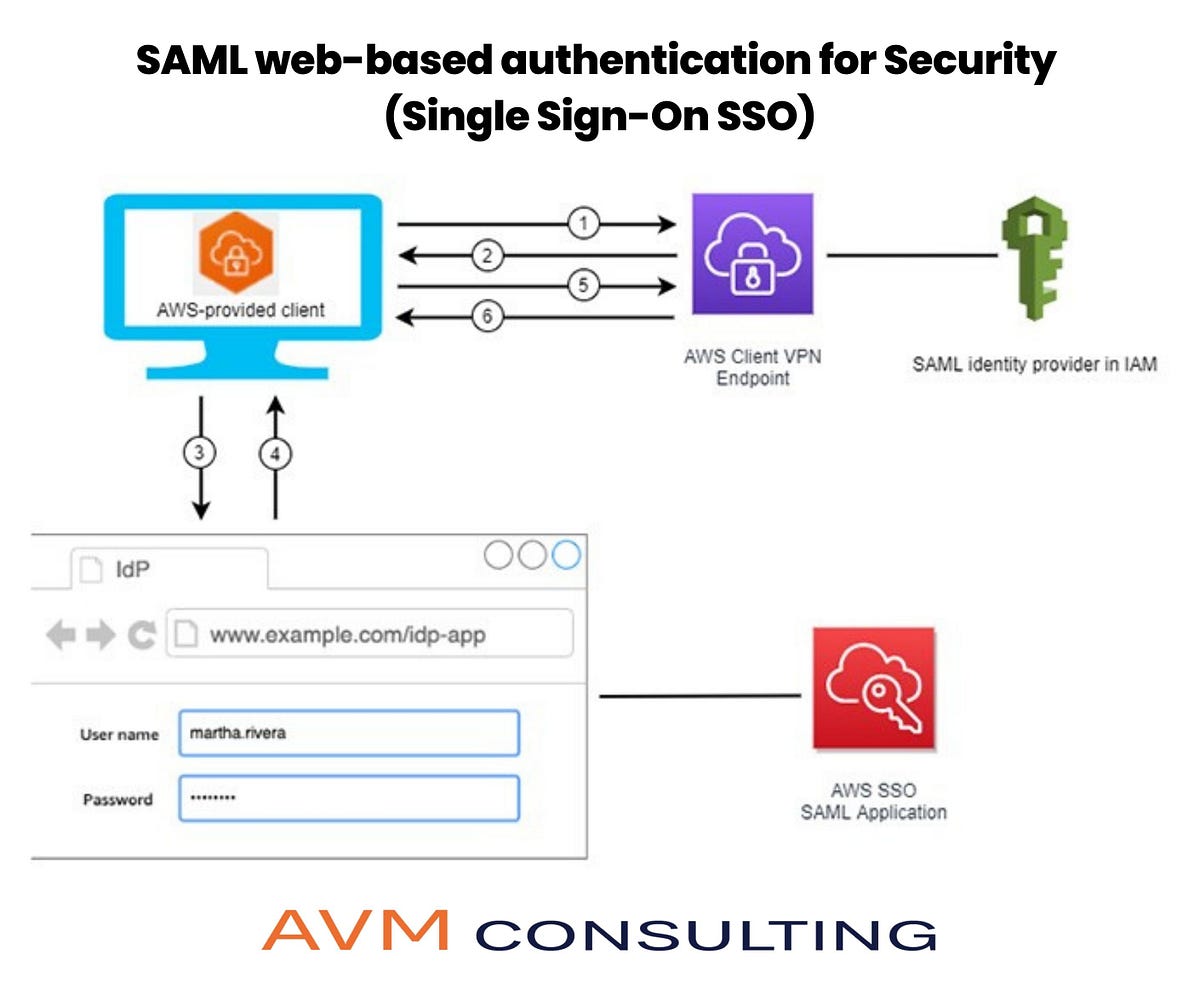 SAML web-based authentication for Security (Single Sign-On SSO) | by  Kubernetes Advocate | AVM Consulting Blog | Medium