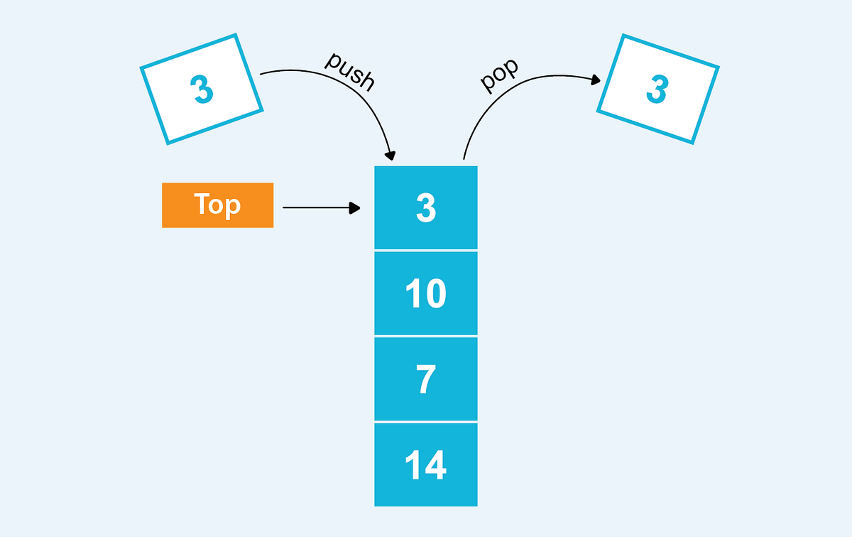 Everything You Need to Know About Stacks in Python | Geek Culture