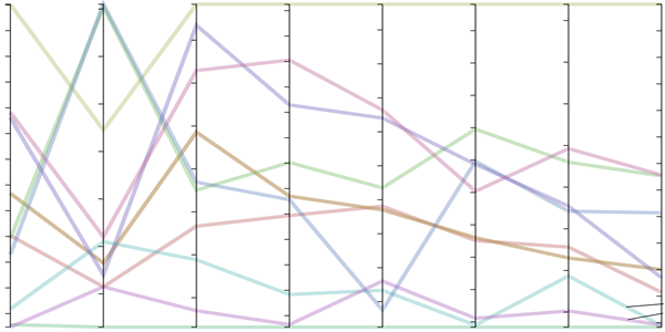 7 Data Visualization Types You Should be Using More (and How to Start ...