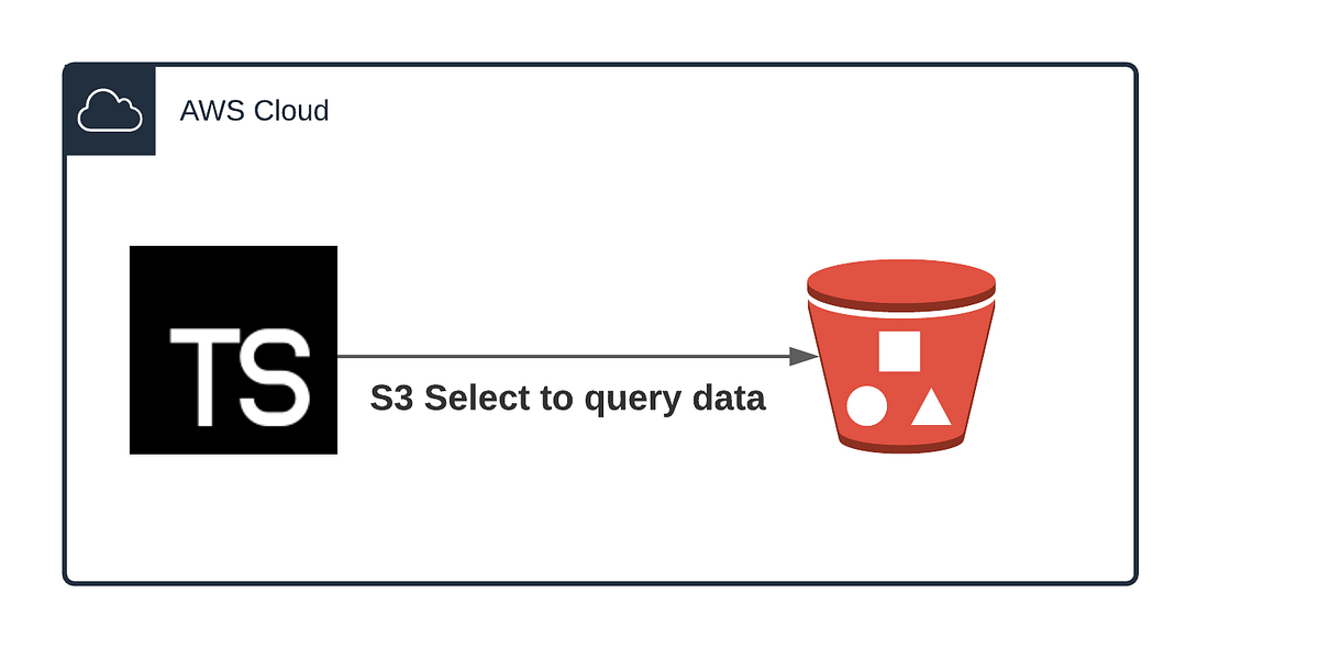 All About S3 Select with TypeScript AWS in Plain English