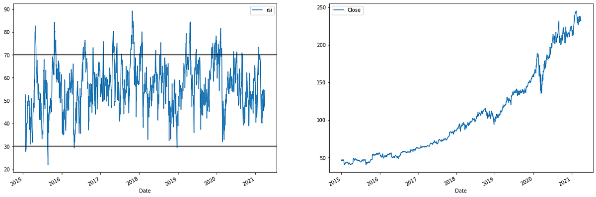 3 Steps to get you started in Stock Market Analysis in Python | by ...