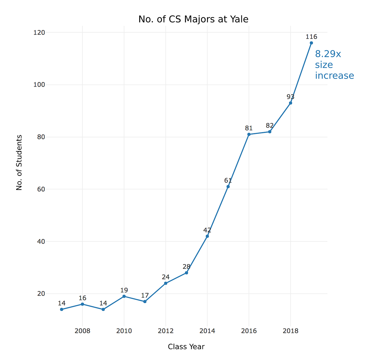 Up & To The Right — The Growth of Computer Science at Yale 📈 by John