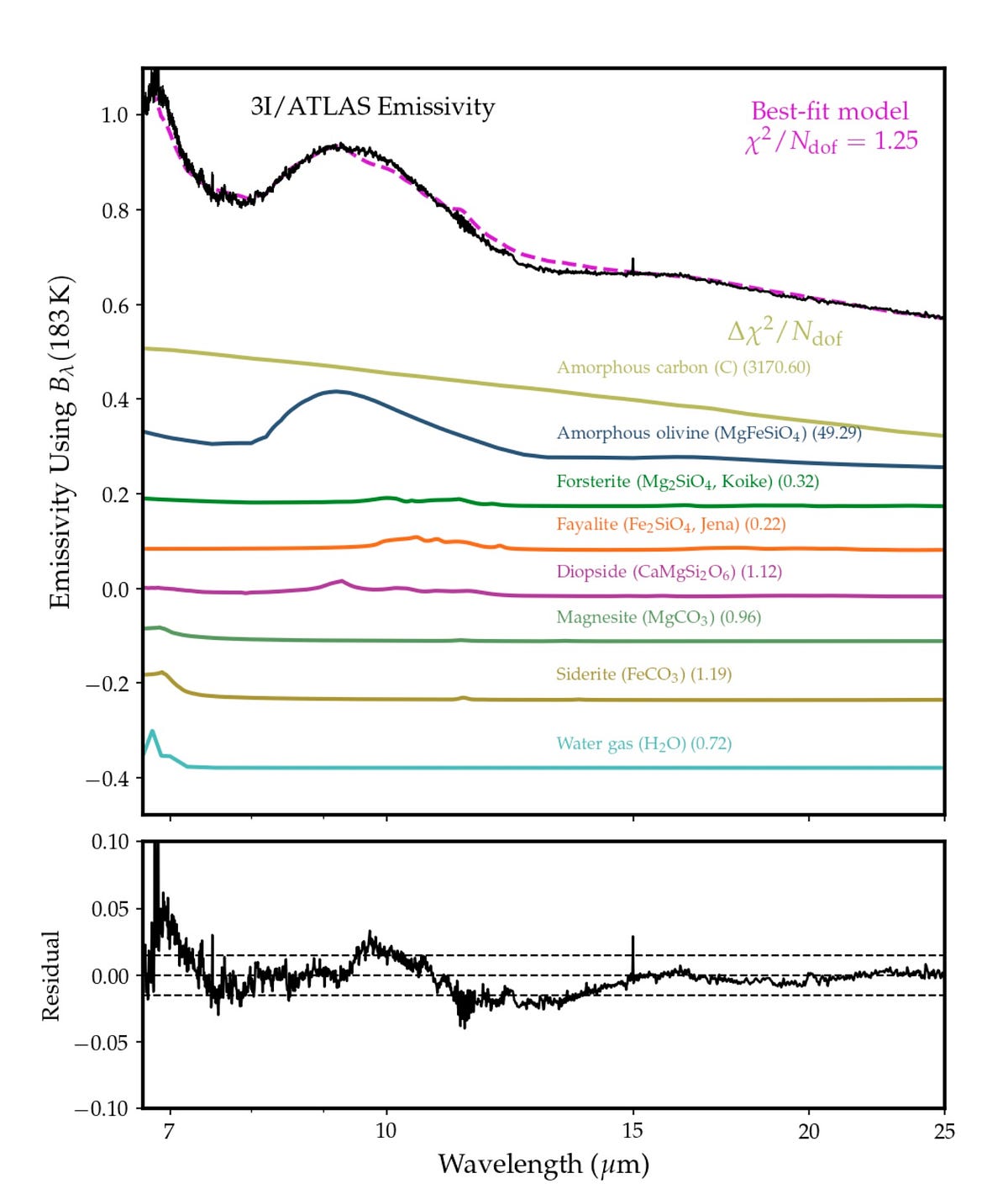 The inferred emissivity spectrum as a function of wavelength (in micrometers) of the dust shed by the interstellar object 3I/ATLAS, with the best-fit model as a purple dashed line. Model components with non-zero contributions are shown below the spectrum. Part of the 6.9 micrometer feature is not well-captured by the model. (Figure credit: M. Belyakov et al. 2026)