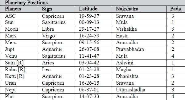 Complete Zodiac Birth Chart