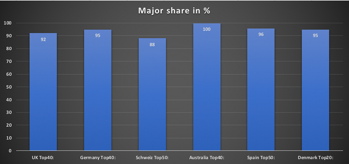 Why The Official Radio Airplay Charts, Only Matter If You Are a Major