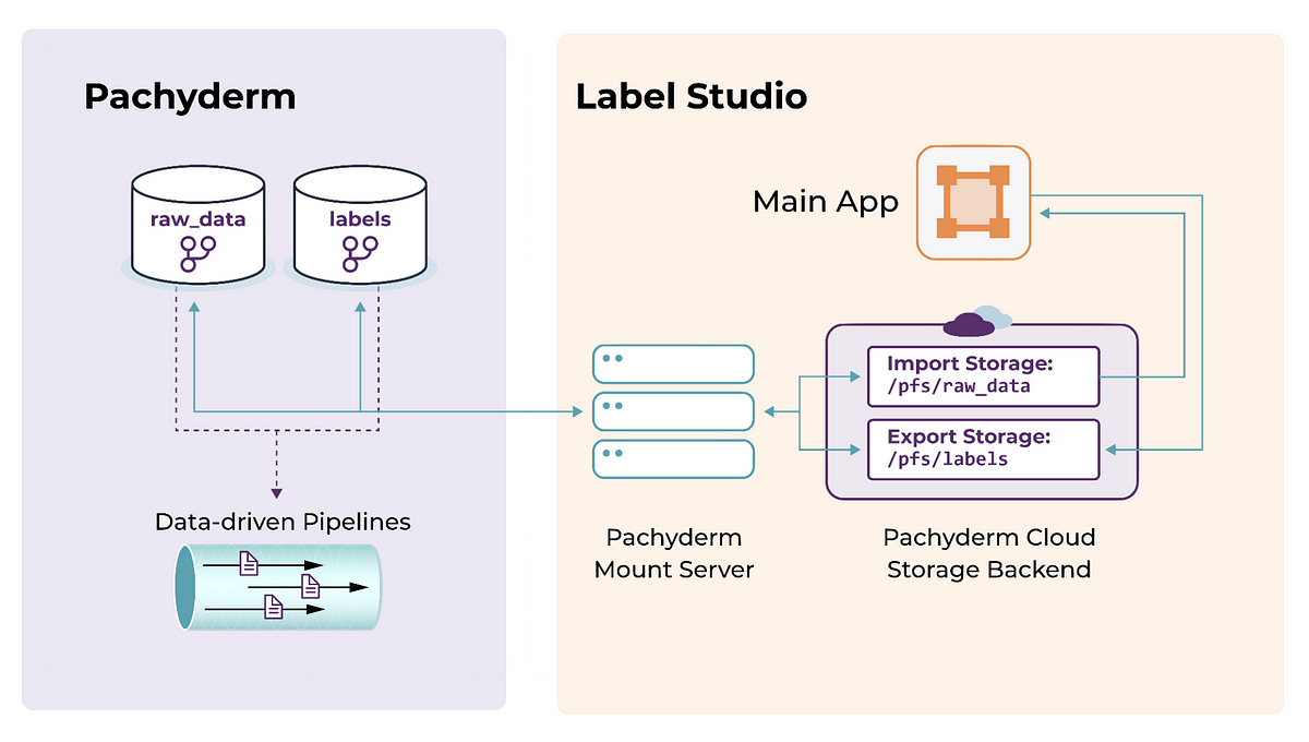 pachyderm-label-studio-simplified-storage-and-configuration-by