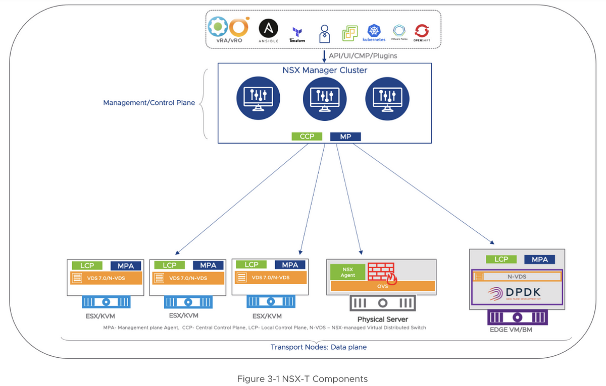 ระบบความปลอดภ ยศ นย ข อม ลด วย Vmware Nsx ตอน 3 By Sittichai Palanisong Medium