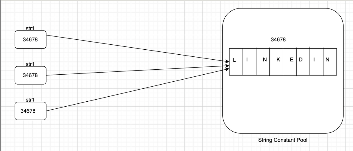 String Class in Java : The Begining | by Ravi Chandola | Javarevisited ...