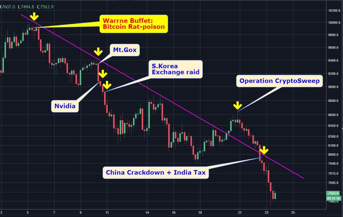 Cartel Strike 3 Bitcoin Drops 10k To !   6k Good Audience - 