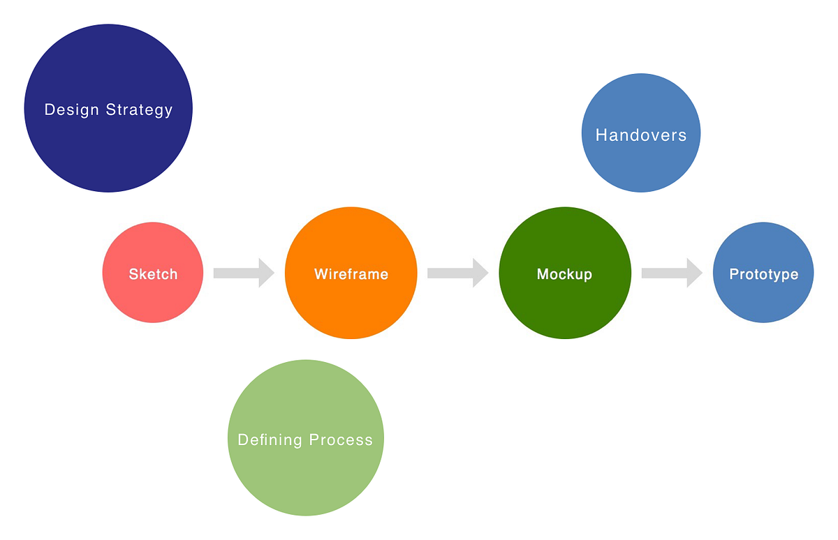 Wireframe Mockup Prototype And Other Stages Of Designing Process By Arpit Goyal A Curious 