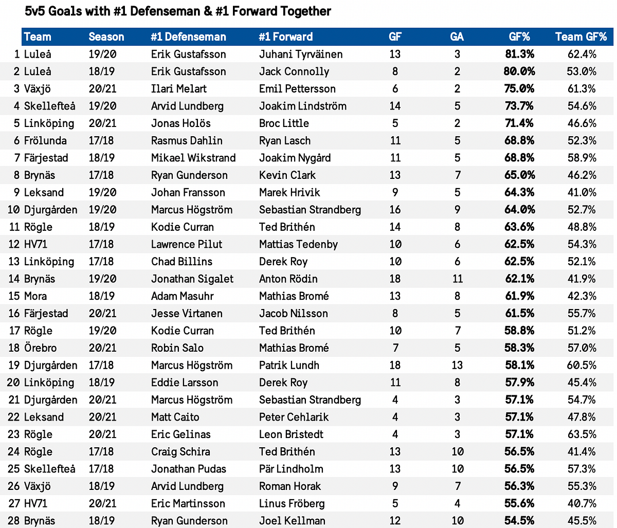 Goal Differentials with a 1 Defenseman and 1 Forward on Together by